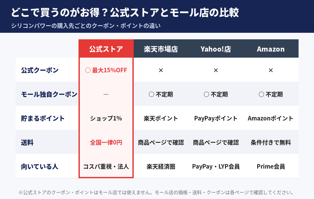 シリコンパワーの購入先比較。公式ストアは最大15%OFFクーポンと送料0円、楽天・Yahoo!・Amazonはモール独自のクーポンとポイント
