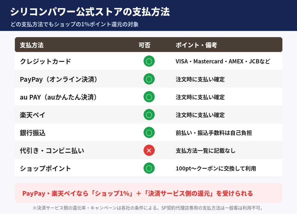 シリコンパワー公式ストアの支払方法一覧。クレジットカード、PayPay、au PAY、楽天ペイ、銀行振込に対応し、代引き・コンビニ払いは記載なし