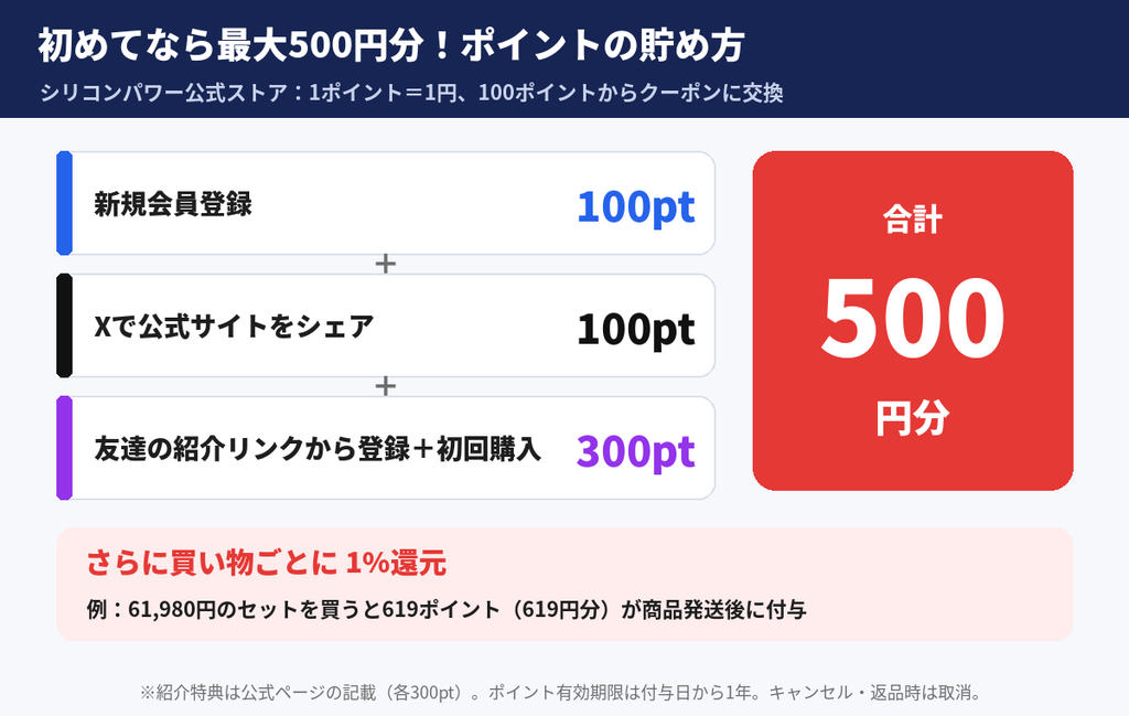 シリコンパワー公式ストアのポイントの貯め方。新規会員登録100ポイント、Xシェア100ポイント、友達紹介300ポイントで最大500円分、さらに購入額の1%還元