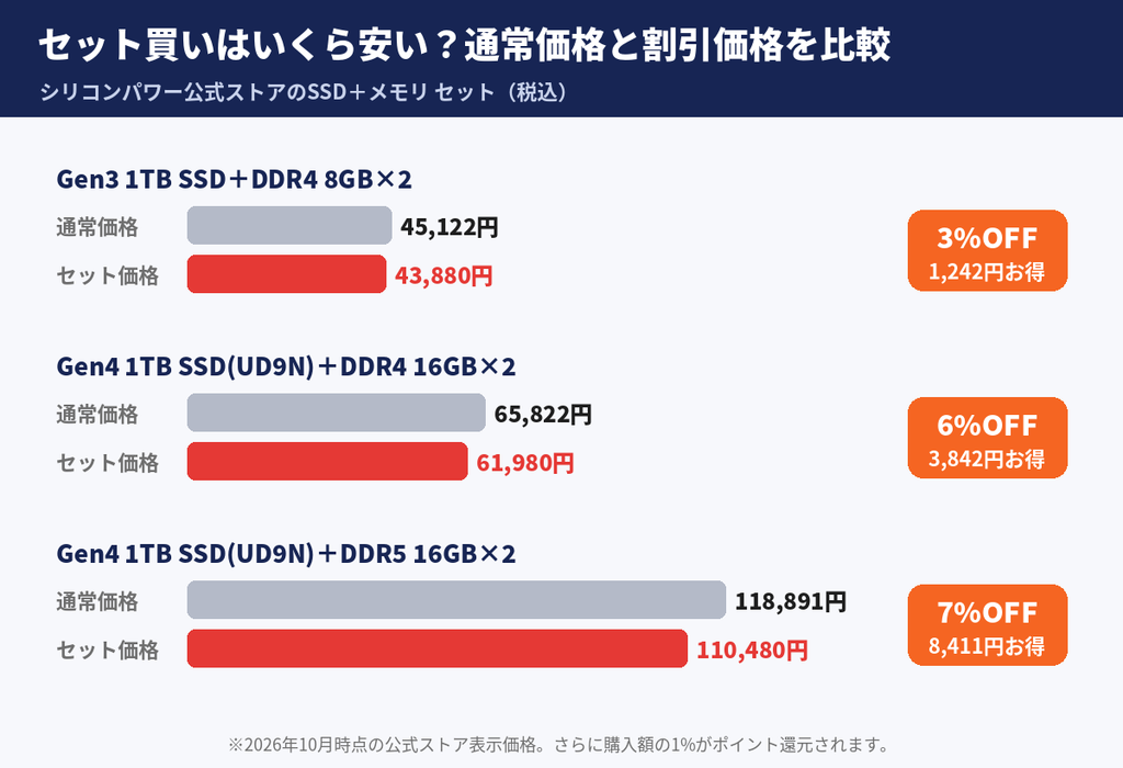 シリコンパワー公式ストアのセット買い価格比較。Gen3 1TB SSDとDDR4は1,242円、UD9NとDDR4は3,842円、UD9NとDDR5は8,411円お得