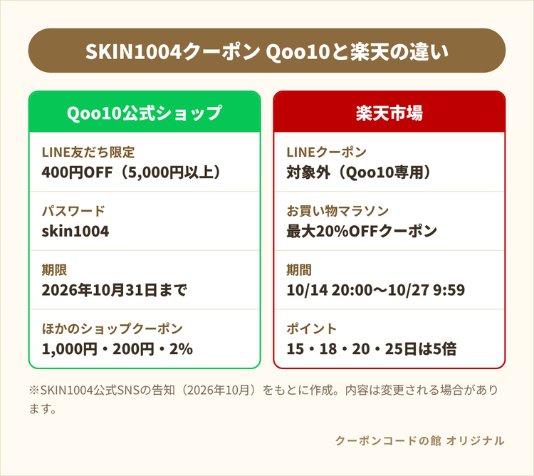 SKIN1004のクーポンをQoo10と楽天市場で比較した画像