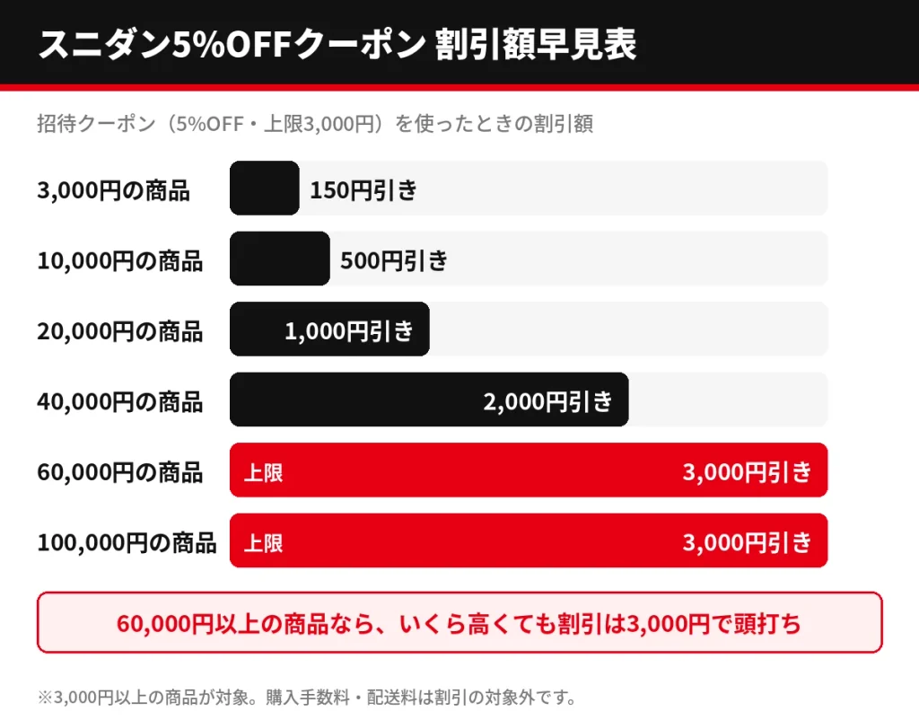 スニダン5%OFFクーポンの商品価格別割引額早見表、60,000円以上は上限3,000円