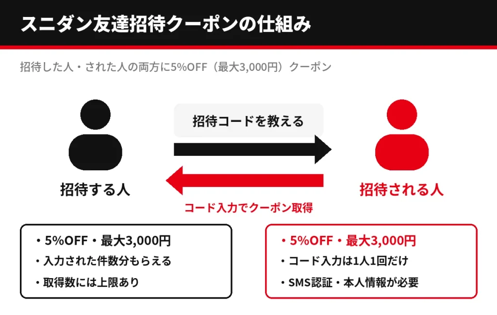 スニダン友達招待クーポンの仕組み、招待した人とされた人の両方に5%OFF最大3,000円
