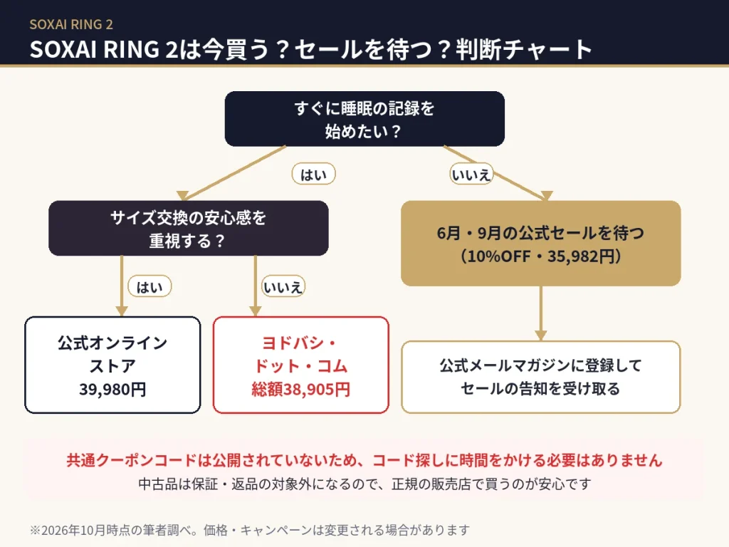 SOXAI RING 2を今買うかセールを待つかの判断チャート。すぐ使うなら公式かヨドバシ、待てるなら6月と9月の10%OFFセール