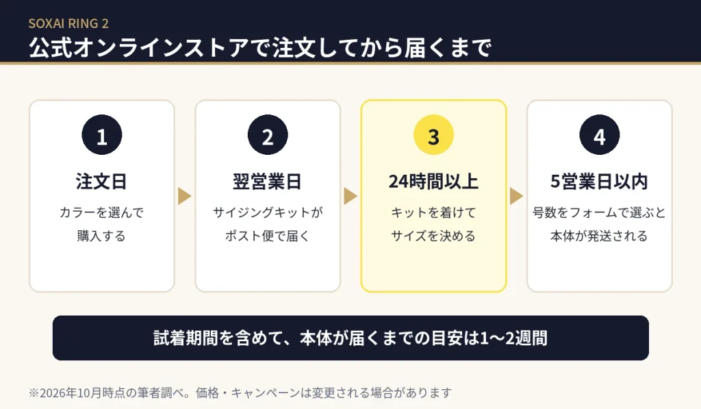 SOXAI RING 2を公式オンラインストアで注文してから届くまでの流れ。翌営業日にキット発送、24時間以上試着、サイズ選択後5営業日以内に本体発送