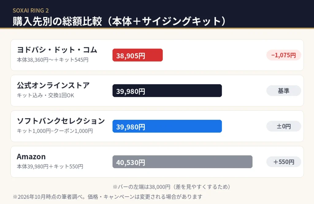 SOXAI RING 2の購入先別の総額比較。ヨドバシ・ドット・コム38,905円、公式とソフトバンクセレクション39,980円、Amazon40,530円