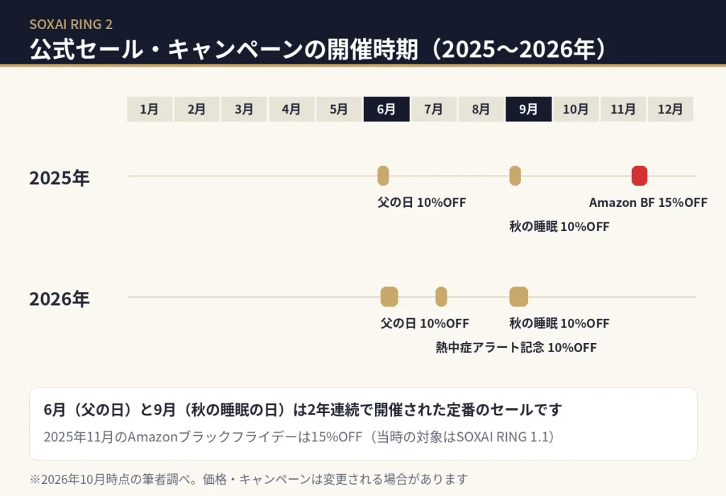 SOXAI RINGの公式セール開催時期。2025年と2026年はどちらも6月の父の日と9月の秋の睡眠の日に10%OFFを実施