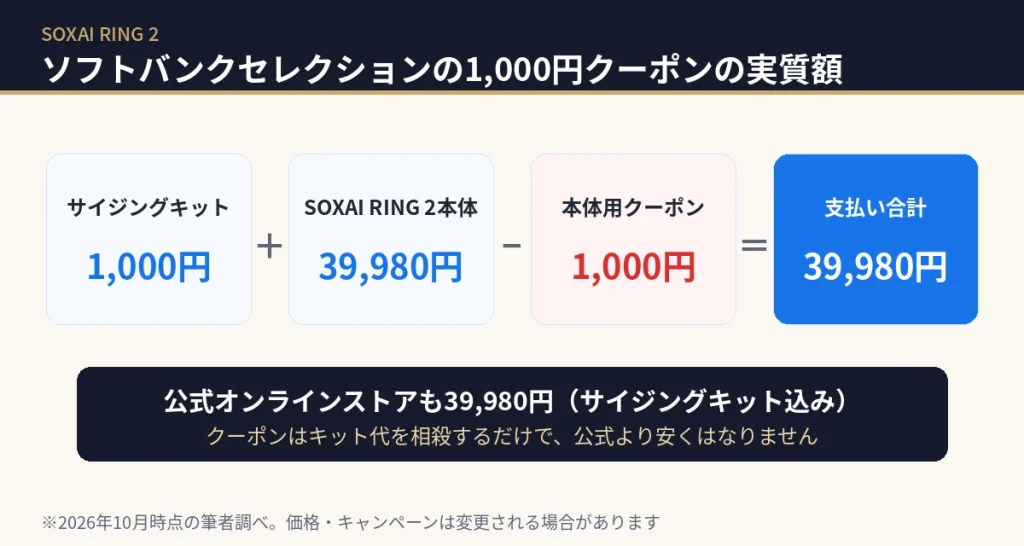 ソフトバンクセレクションの1,000円クーポンの計算。キット1,000円+本体39,980円−クーポン1,000円で支払いは公式と同じ39,980円