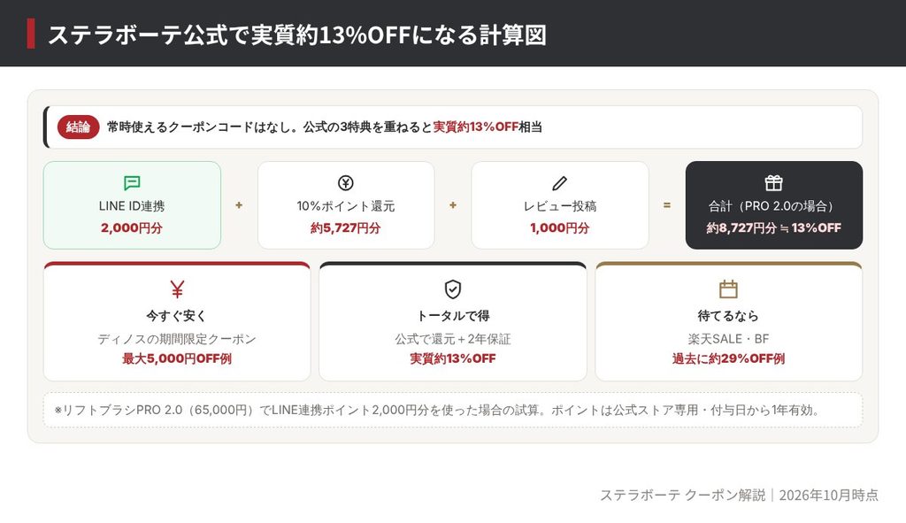 ステラボーテ公式のLINE ID連携2,000円分、10%ポイント還元、レビュー1,000円分を合わせて実質約13%OFFになる計算を示した図解