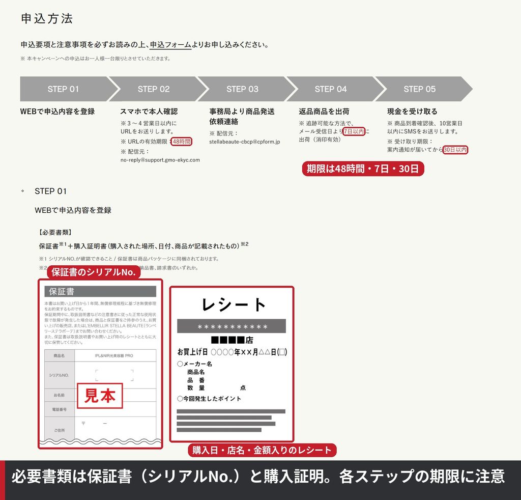 全額返金保証キャンペーンの申込5ステップと必要書類。保証書とレシートの見本、期限を赤枠で示した画像