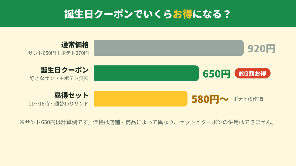 サブウェイの通常価格920円、誕生日クーポン利用時650円、昼得セット580円からの価格比較の例