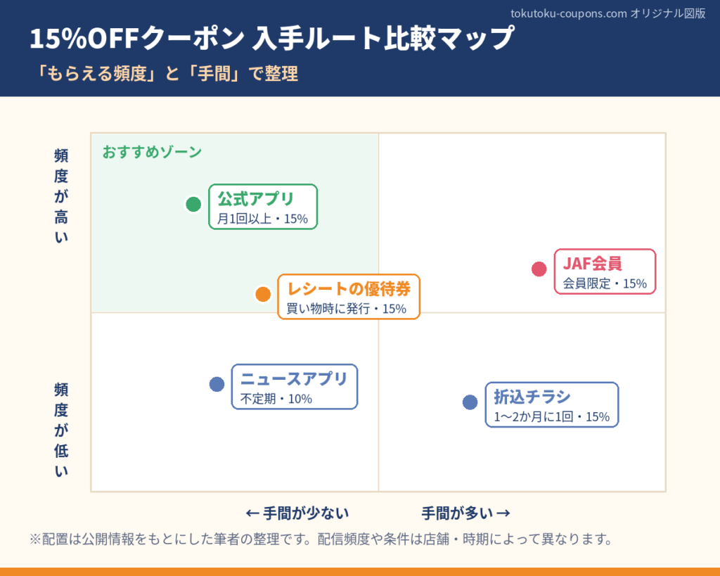 サンドラッグの15%OFFクーポンの入手ルートをもらえる頻度と手間で比較したマップ