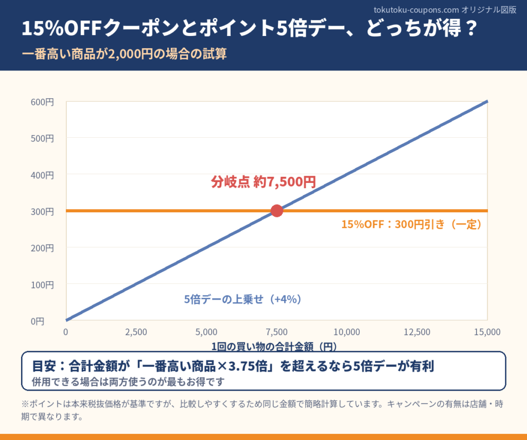 サンドラッグの15%OFFクーポンとポイント5倍デーのどちらが得かを合計金額別に比較したグラフ