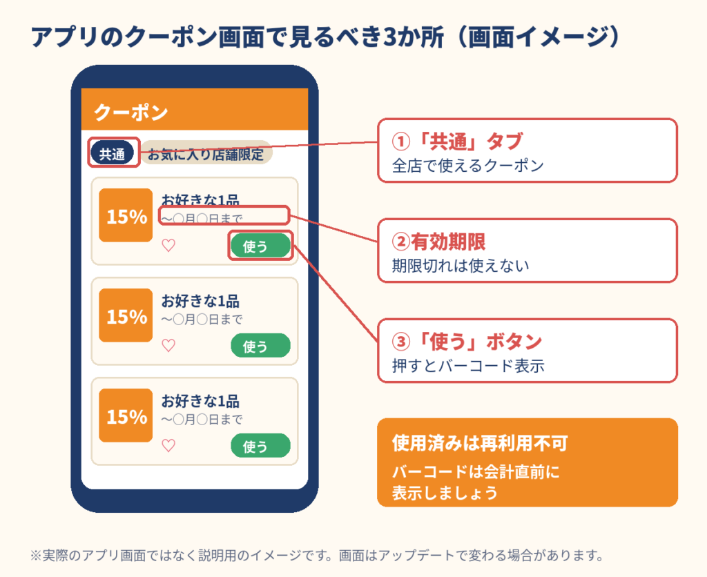 サンドラッグのアプリクーポン画面で確認すべき共通タブ・有効期限・使うボタンを示したイメージ