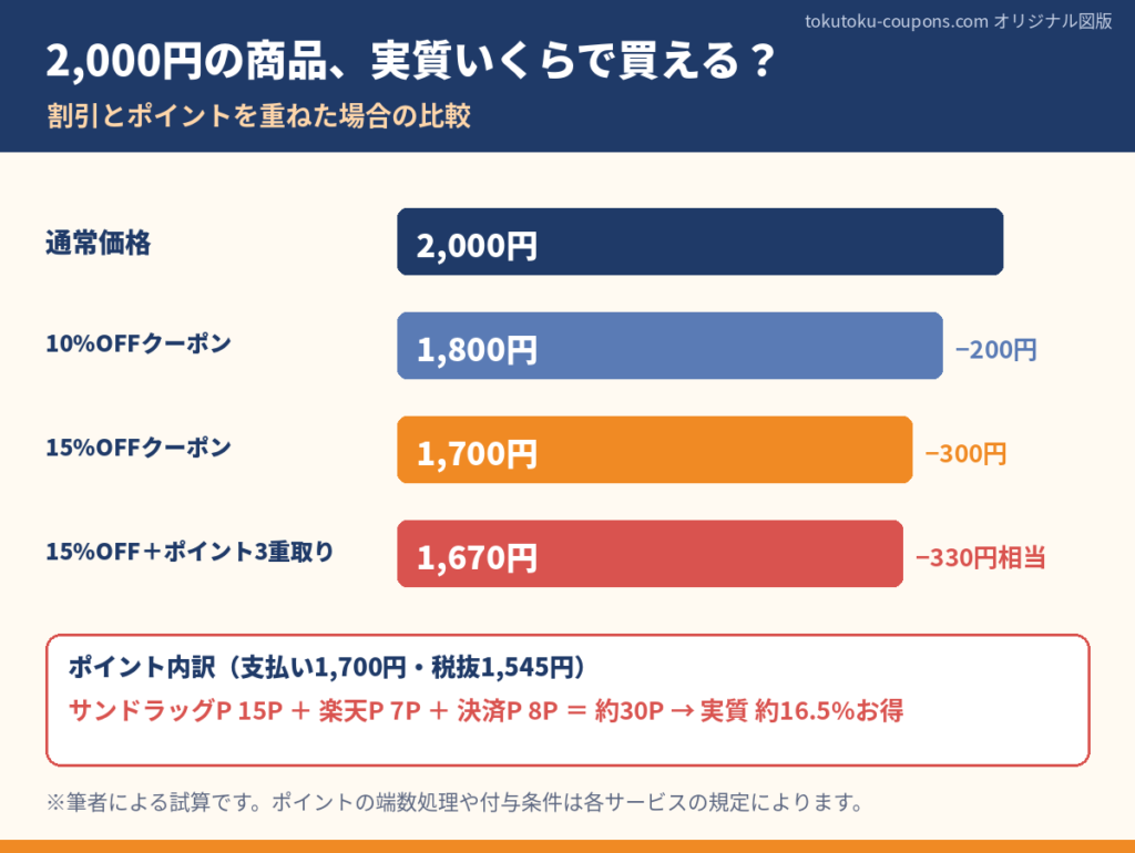 サンドラッグで2,000円の商品をクーポンとポイント3重取りで買ったときの実質負担額の比較