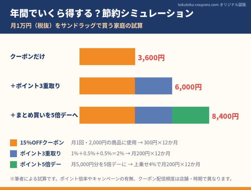 サンドラッグでクーポンとポイント3重取りとポイント5倍デーを組み合わせた年間節約額の試算グラフ