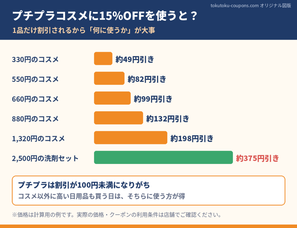 サンドラッグの15%OFFクーポンをプチプラコスメに使った場合の割引額を価格別に比較したグラフ