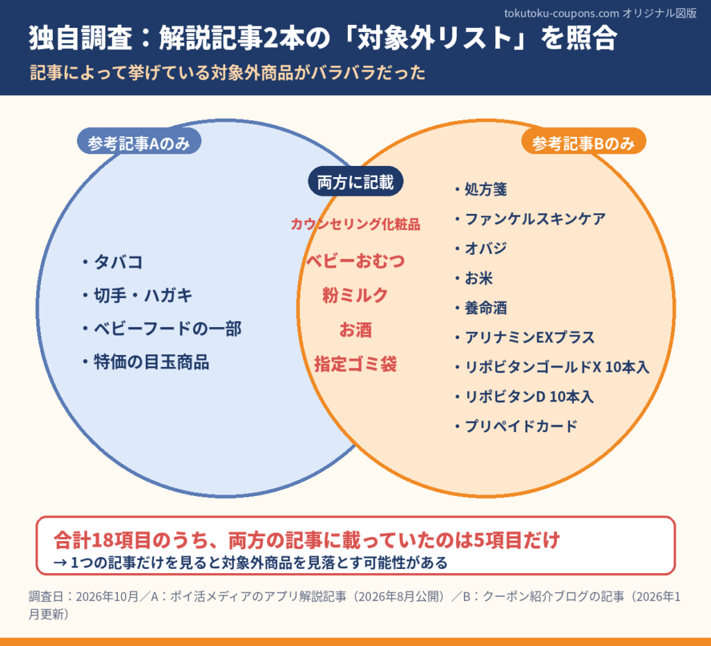 サンドラッグのクーポン対象外商品について解説記事2本のリストを照合した独自調査のベン図