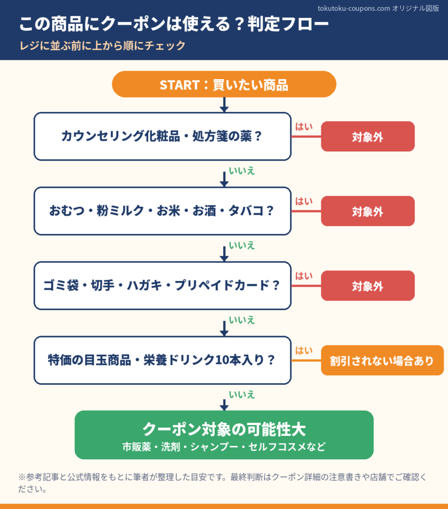サンドラッグのクーポンが使える商品か対象外かを順番に判定できるフローチャート