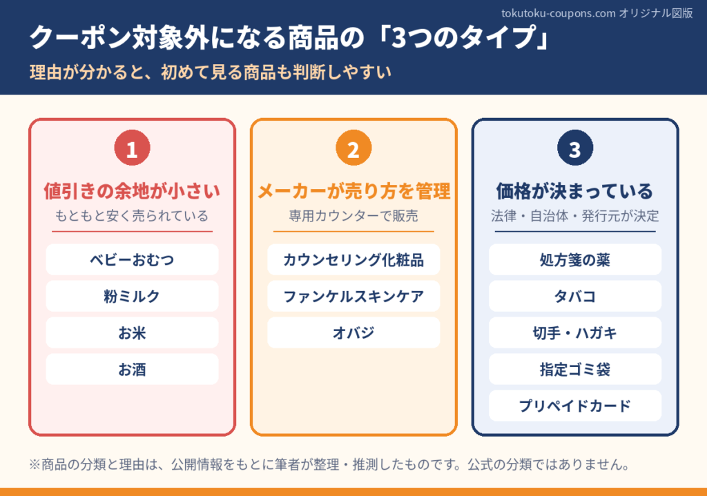 サンドラッグのクーポン対象外になる商品を値引き余地・メーカー管理・価格固定の3タイプに分類した図