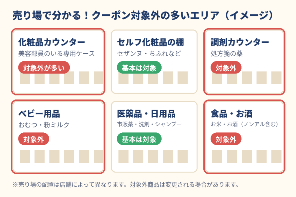 サンドラッグでクーポン対象外の商品が多い売り場エリアを示したイメージ図
