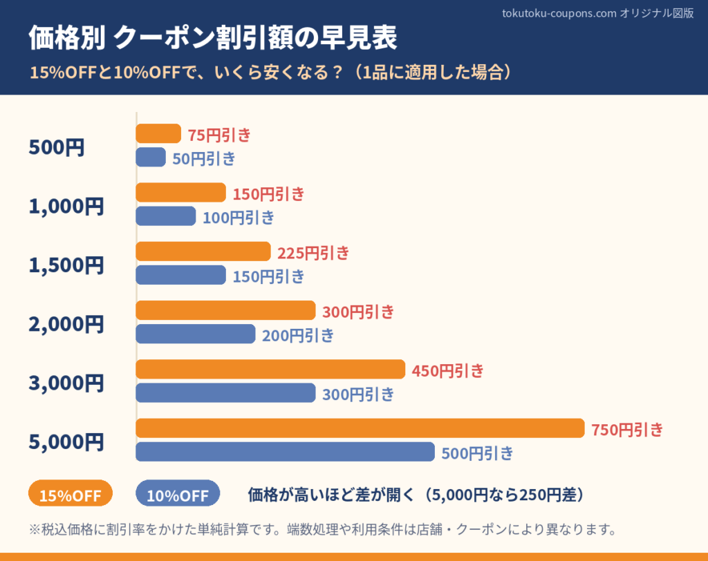 サンドラッグの15%OFFと10%OFFクーポンで価格別にいくら割引されるかを示した早見表グラフ