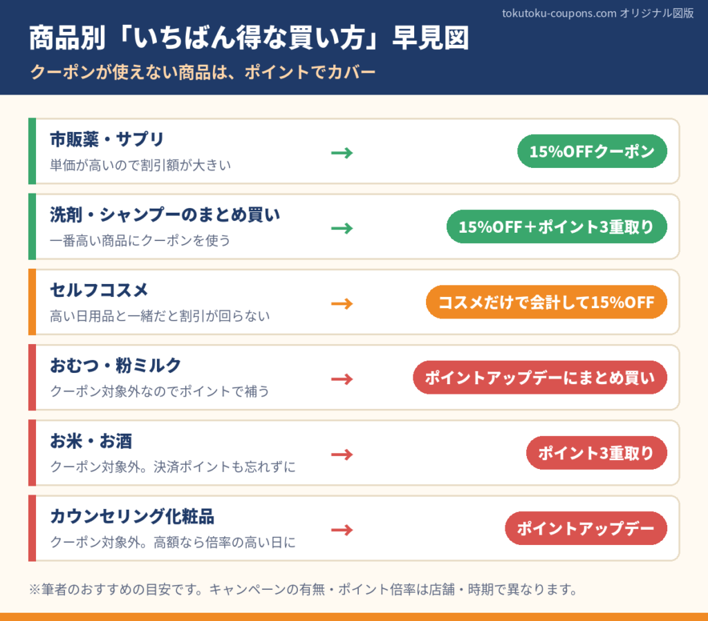 サンドラッグで商品ごとにクーポンとポイントのどちらで買うと得かを示した早見図