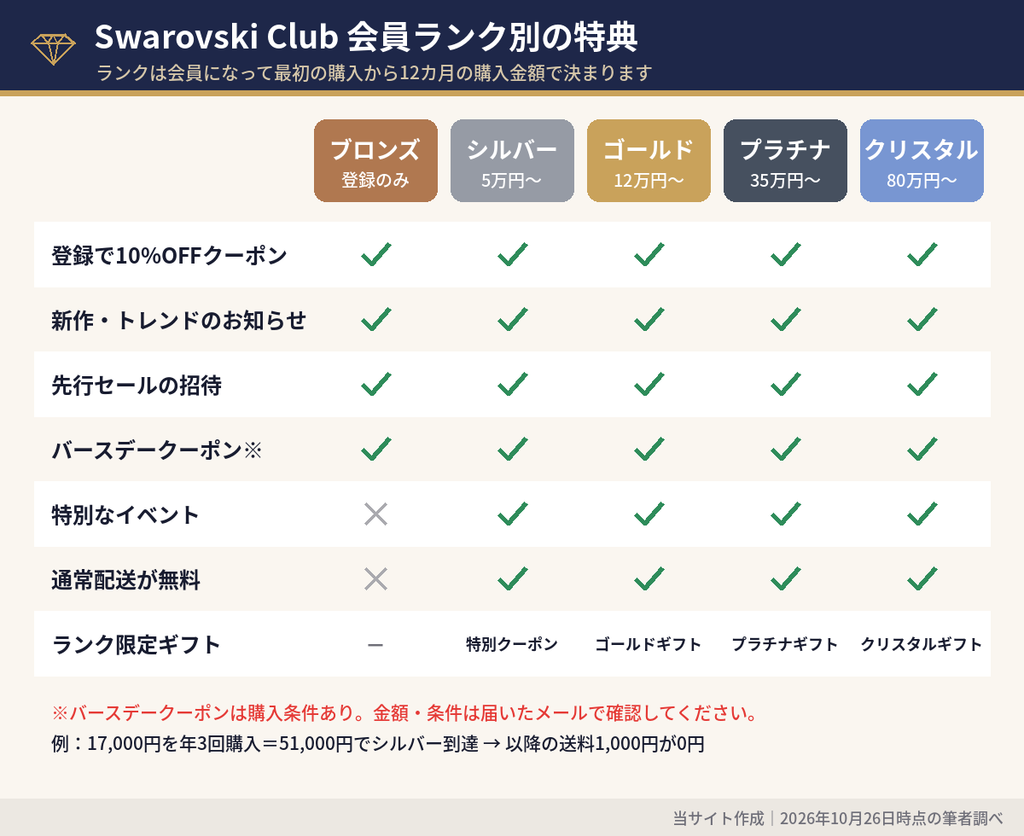 Swarovski Club会員ランク別の特典比較表|ブロンズ・シルバー・ゴールド・プラチナ・クリスタル