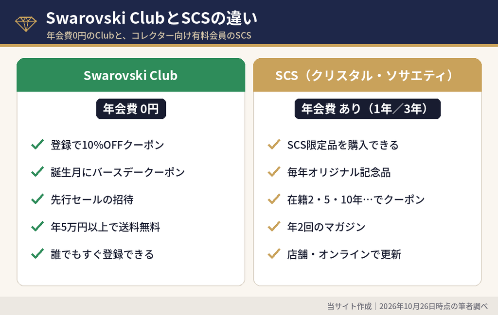 Swarovski Clubとスワロフスキー・クリスタル・ソサエティ(SCS)の年会費と特典の違い