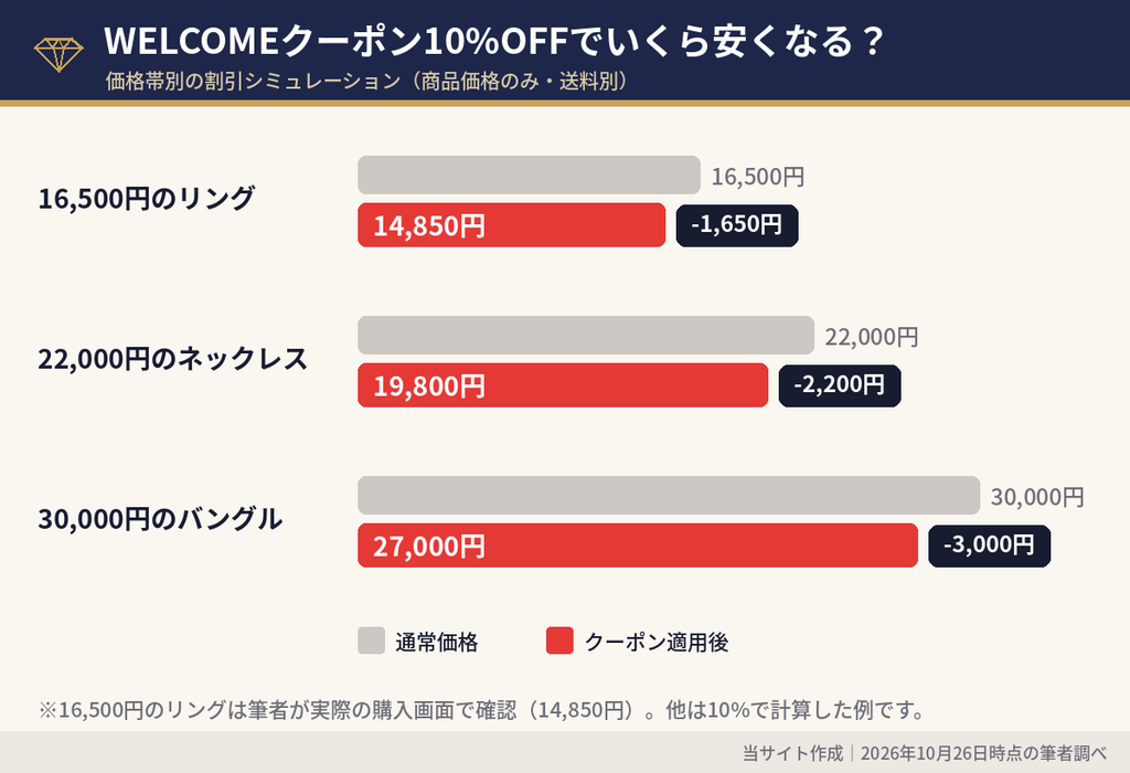 スワロフスキーのWELCOMEクーポン10%OFFで16,500円・22,000円・30,000円の商品がいくら安くなるかの割引シミュレーション