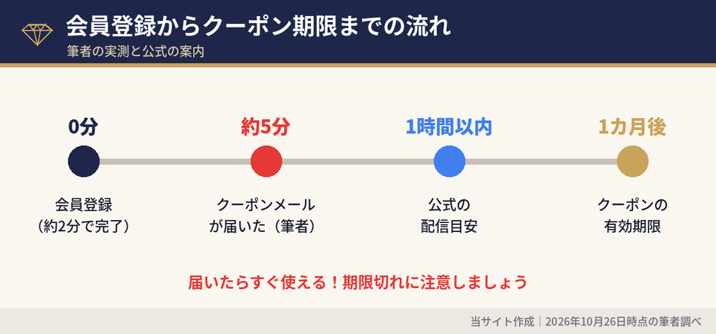スワロフスキーの会員登録からクーポンメール到着・有効期限1カ月までの流れ