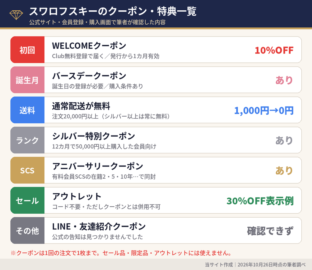 スワロフスキーで使えるクーポン・特典一覧|WELCOME10%OFF・誕生日クーポン・送料無料・シルバー特別クーポン・SCSアニバーサリークーポン