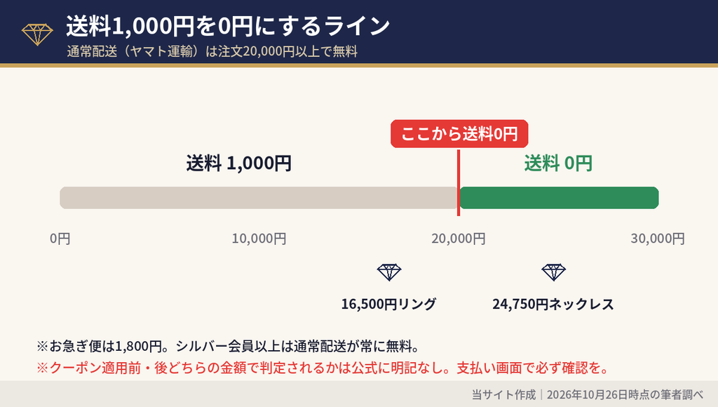 スワロフスキー公式オンラインストアの送料無料ライン|通常配送料1,000円が注文20,000円以上で0円