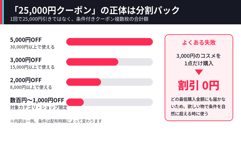 TikTokショップの25,000円クーポンが複数枚の条件付きクーポンの合計であることを示した図解。  5,000円オフは30,000円以上など最低購入金額があり、3,000円の買い物では割引0円になる例