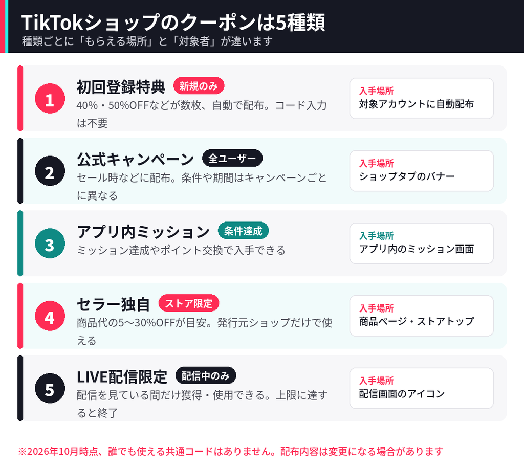 TikTokショップのクーポン5種類（初回登録特典・公式キャンペーン・アプリ内ミッション・セラー独自・LIVE配信限定）の対象者と入手場所をまとめた図解
