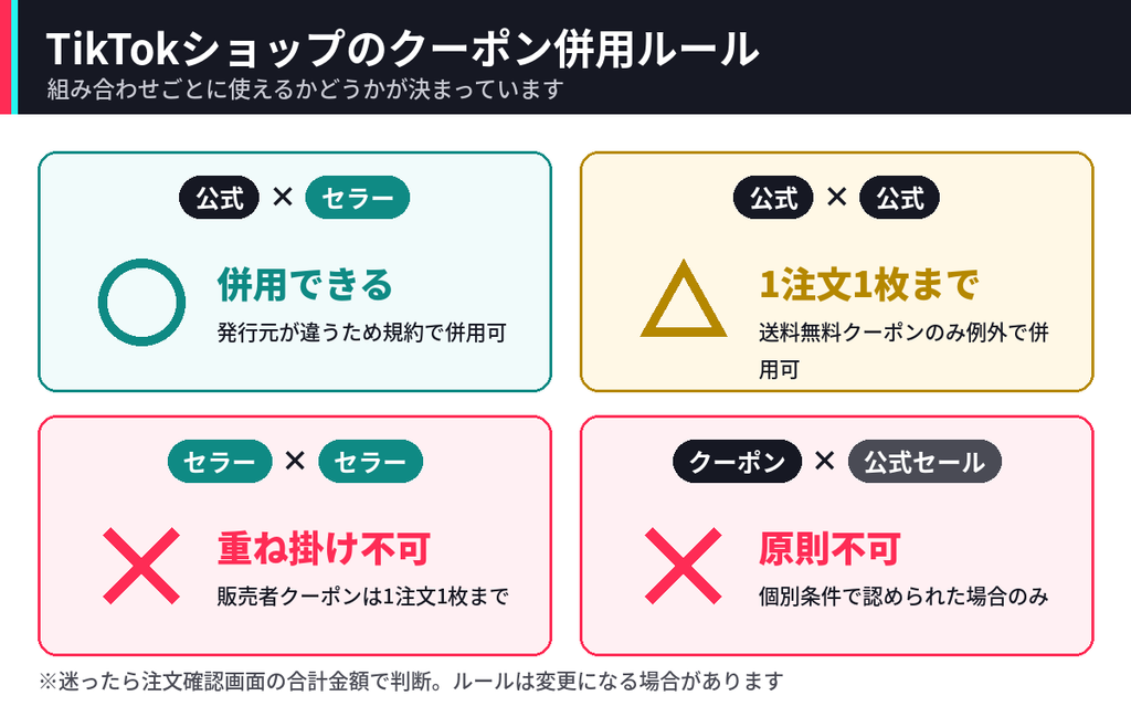 TikTokショップのクーポン併用ルールの図解。  公式とセラーのクーポンは併用可、公式同士は1注文1枚まで、セラー同士は重ね掛け不可、クーポンと公式セールは原則併用不可