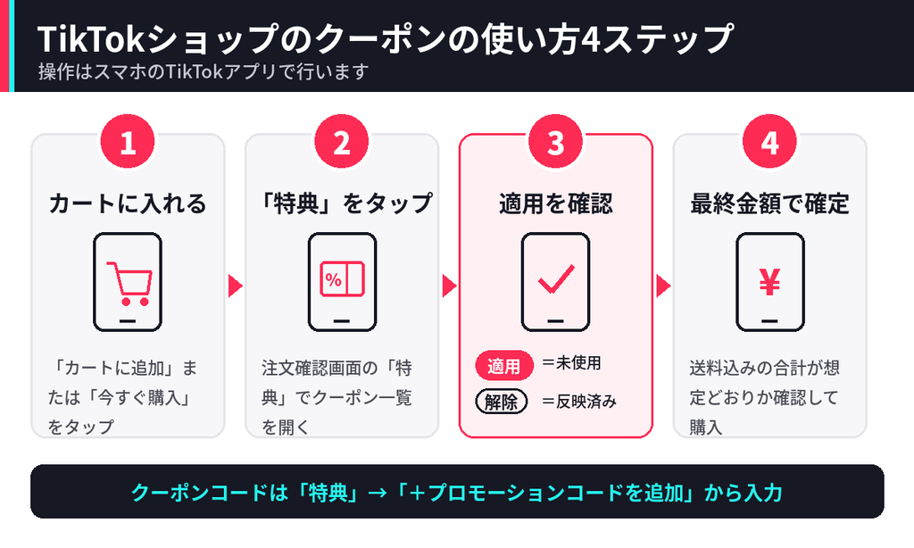 TikTokショップのクーポンの使い方4ステップの図解。  カートに入れる、注文確認画面の特典をタップ、適用と解除の表示を確認、送料込みの最終金額で購入を確定する流れ