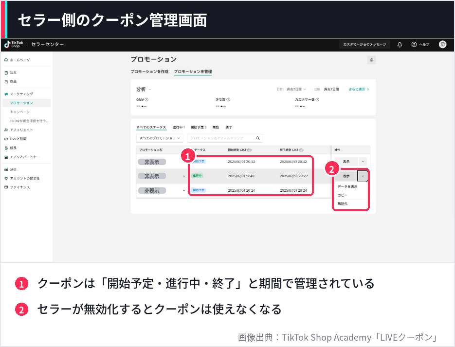 TikTok Shopセラーセンターのプロモーション管理画面。  クーポンのステータスと開始・終了日時、無効化メニューを赤枠で示した画像。  プロモーション名はマスキング済み