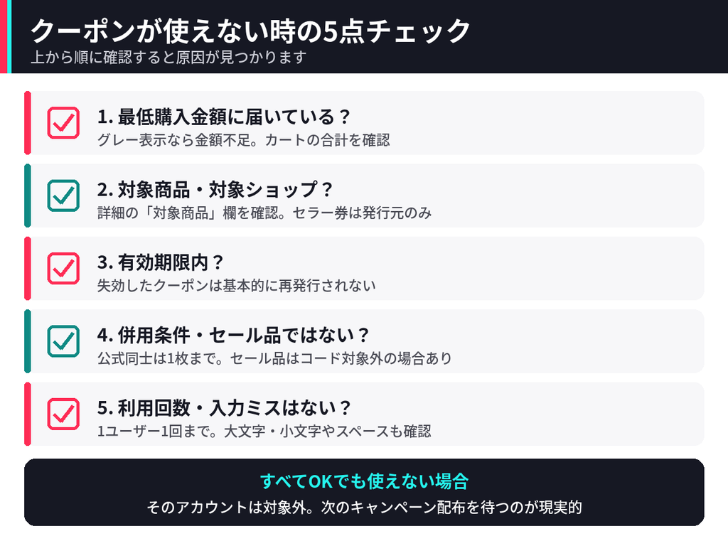 TikTokショップのクーポンが使えない時に確認する5つのポイント（最低購入金額・対象商品・有効期限・併用条件・利用回数）をまとめたチェックリスト