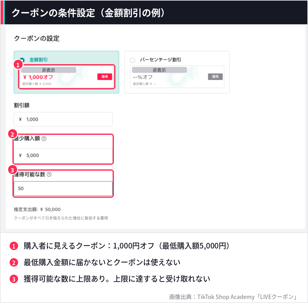 TikTok Shopのクーポン設定画面で、1,000円オフのクーポンに最低購入額5,000円と獲得可能数50が設定されている様子を赤枠で示した画像。  ショップIDはマスキング済み