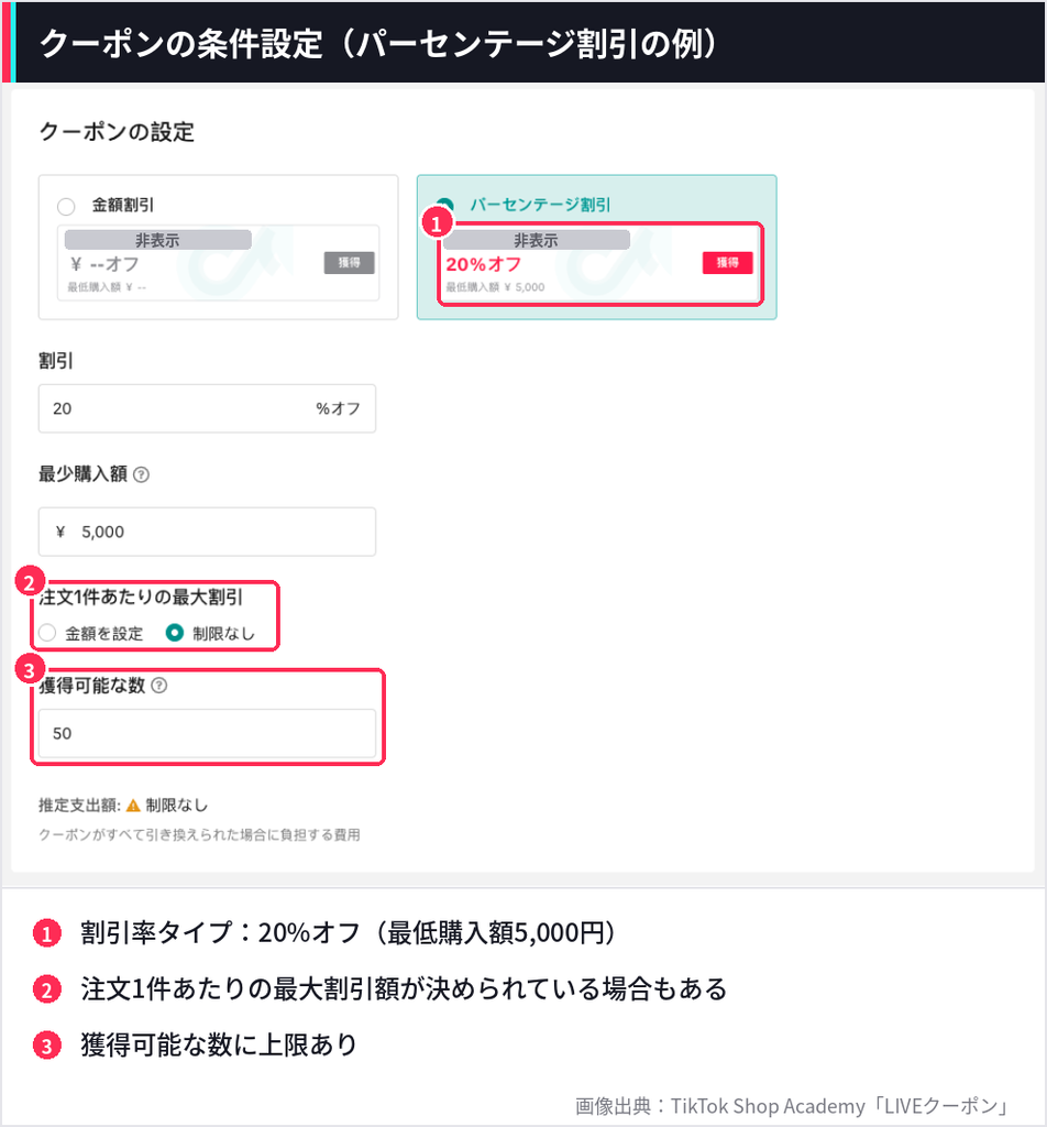 TikTok Shopのクーポン設定画面で、20%オフのクーポンに最低購入額と注文1件あたりの最大割引、獲得可能数が設定されている様子を赤枠で示した画像。  ショップIDはマスキング済み
