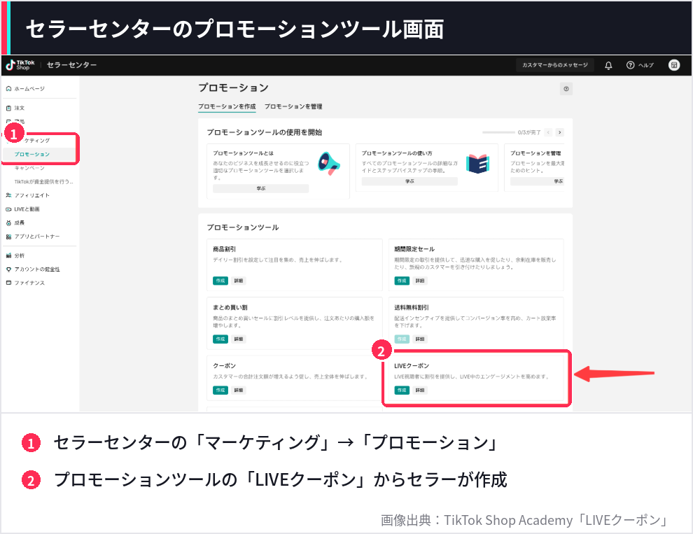 TikTok Shopセラーセンターのプロモーションツール画面。  マーケティングからプロモーションを開き、LIVEクーポンを作成する場所を赤枠で示した画像