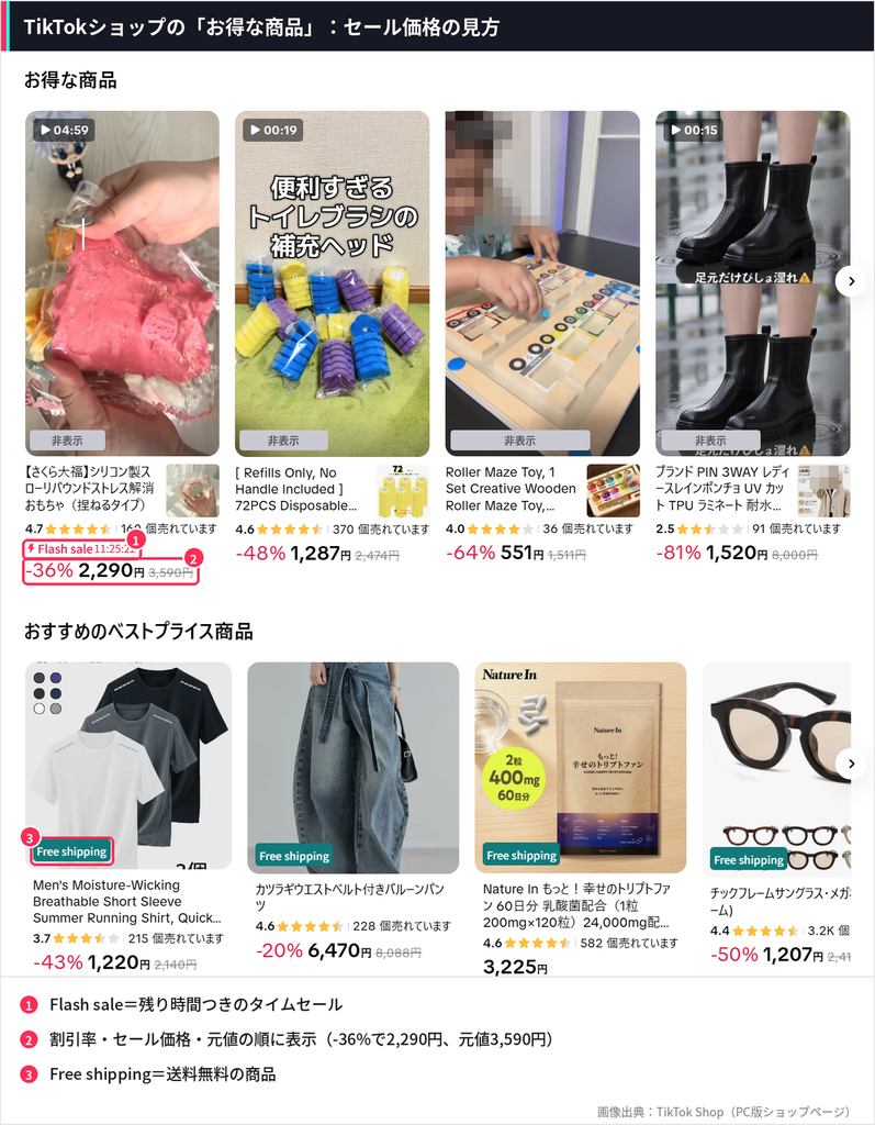 TikTokショップのお得な商品一覧。  Flash saleの残り時間、割引率とセール価格、Free shippingの表示を赤枠で示した画像。  クリエイター名と人物の顔はマスキング済み