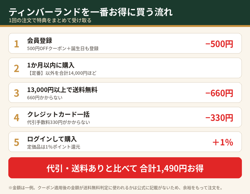 ティンバーランドを一番お得に買う流れ｜会員登録500円OFF＋送料無料＋クレジットカード払いで合計1,490円お得