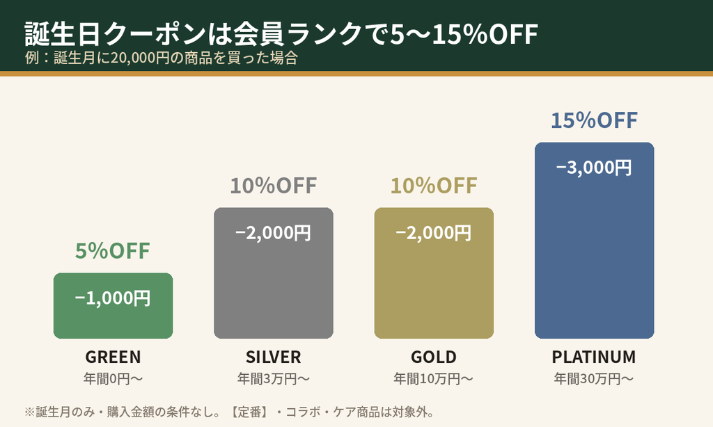 ティンバーランド誕生日クーポンの割引額の例｜20,000円の買い物でGREEN1,000円・SILVER2,000円・GOLD2,000円・PLATINUM3,000円引き