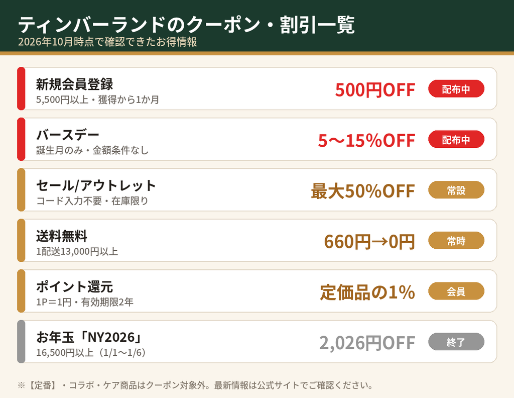 ティンバーランドのクーポン・割引一覧2026（新規登録500円OFF・誕生日5〜15％OFF・セール最大50％OFF・13,000円以上送料無料・ポイント1％）