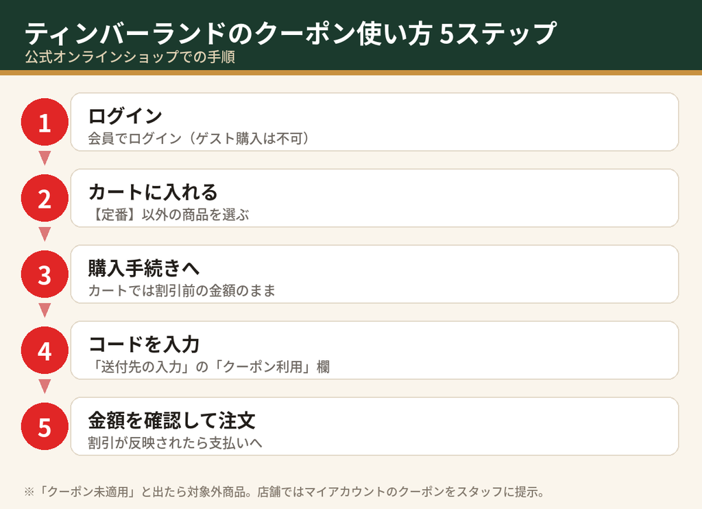 ティンバーランドのクーポンの使い方5ステップ（ログイン→カートに入れる→購入手続き→「クーポン利用」欄にコード入力→金額を確認して注文）