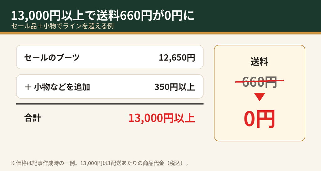 ティンバーランドの送料無料の計算例｜12,650円のセールブーツに小物を足して13,000円以上で送料660円が0円