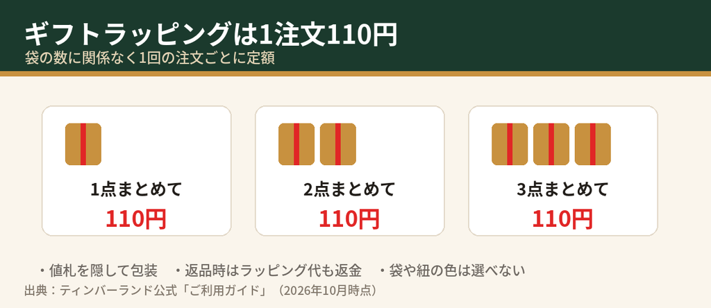 ティンバーランドのギフトラッピング料金｜1点でも3点まとめても1注文110円（税込）