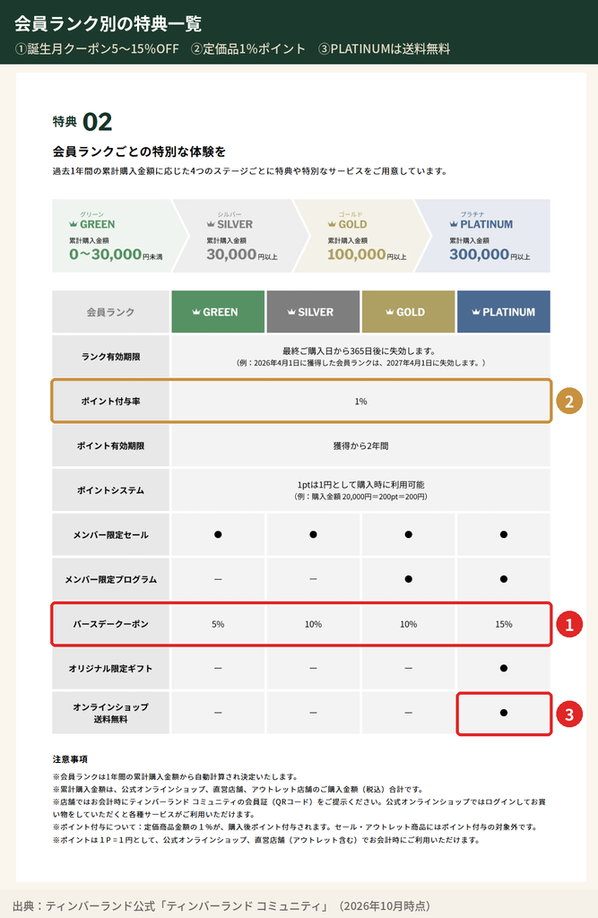ティンバーランド コミュニティの会員ランク別特典表（GREEN・SILVER・GOLD・PLATINUM／誕生日クーポン5〜15％OFF・ポイント付与1％・PLATINUMはオンライン送料無料）